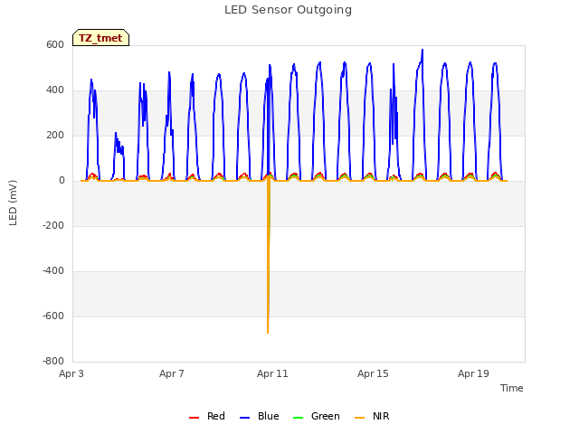 Explore the graph:LED Sensor Outgoing in a new window