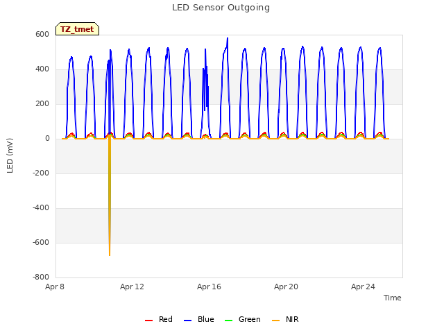 Explore the graph:LED Sensor Outgoing in a new window
