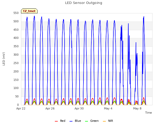 Explore the graph:LED Sensor Outgoing in a new window