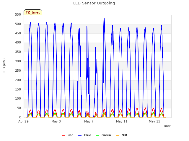 Explore the graph:LED Sensor Outgoing in a new window