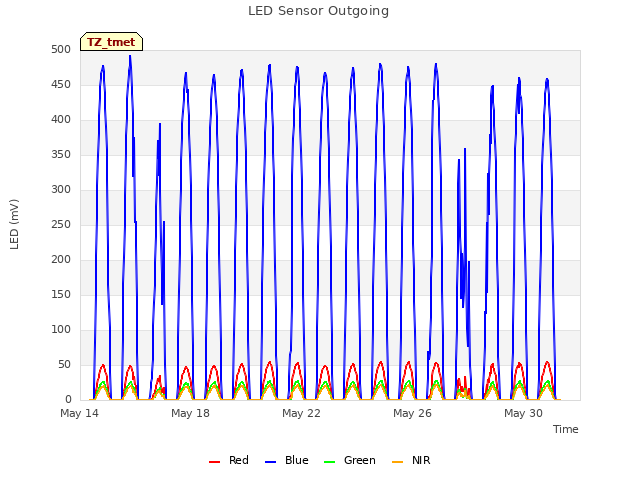 Explore the graph:LED Sensor Outgoing in a new window