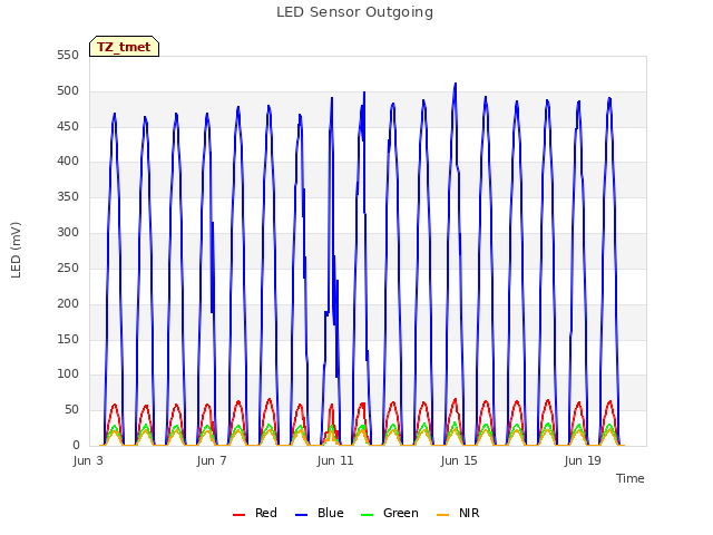 Explore the graph:LED Sensor Outgoing in a new window