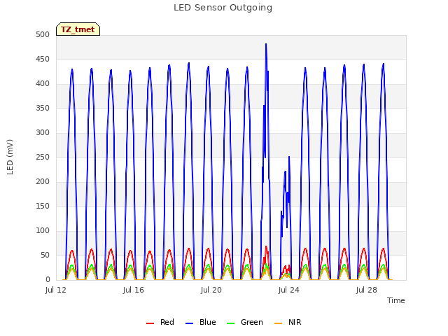 Explore the graph:LED Sensor Outgoing in a new window