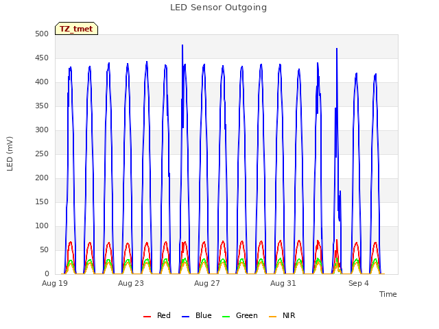Explore the graph:LED Sensor Outgoing in a new window