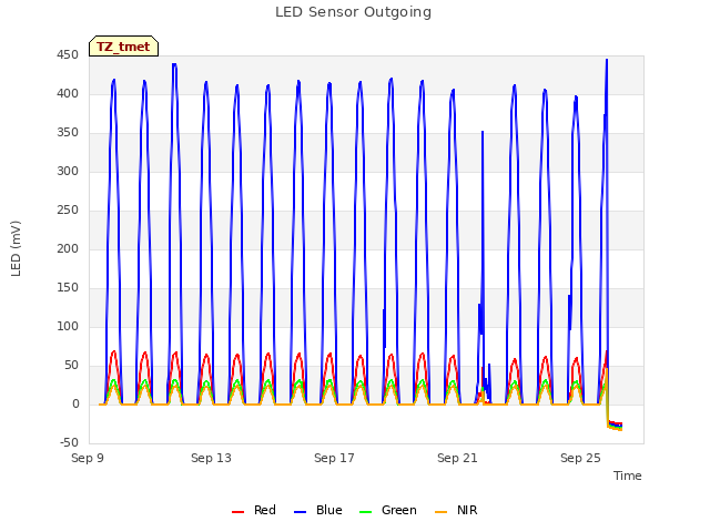 Explore the graph:LED Sensor Outgoing in a new window