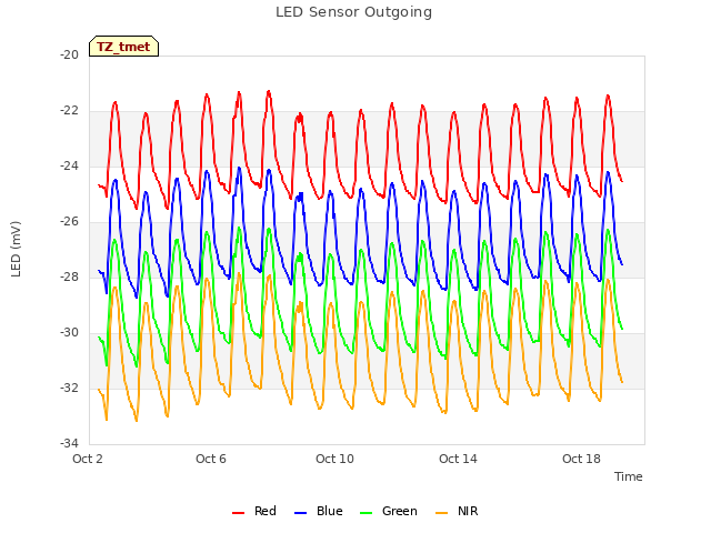 Explore the graph:LED Sensor Outgoing in a new window