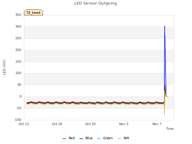 Explore the graph:LED Sensor Outgoing in a new window