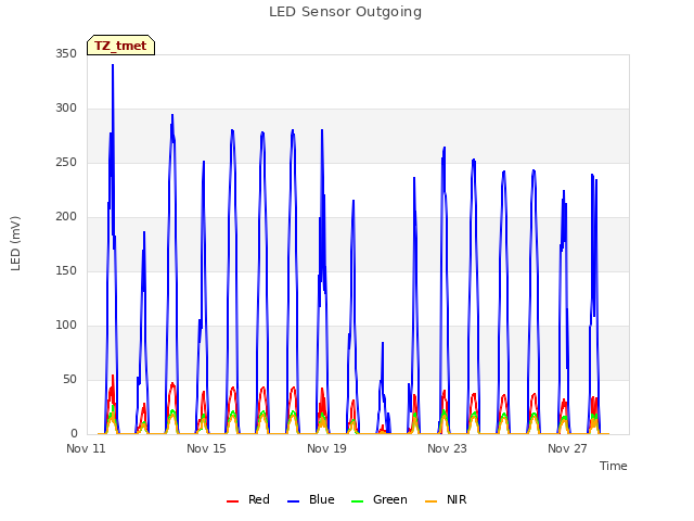 Explore the graph:LED Sensor Outgoing in a new window