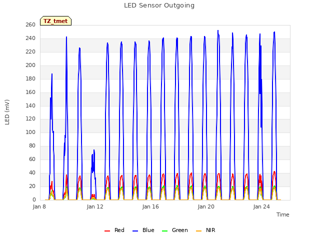 Explore the graph:LED Sensor Outgoing in a new window