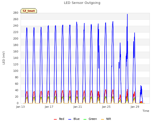 Explore the graph:LED Sensor Outgoing in a new window