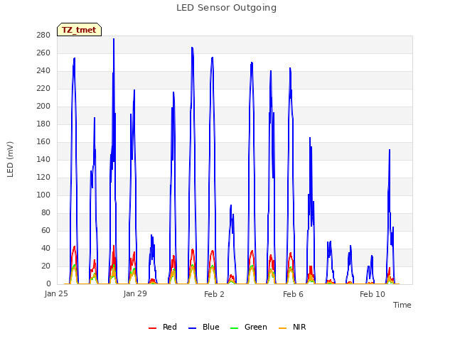 Explore the graph:LED Sensor Outgoing in a new window