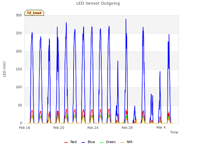 Explore the graph:LED Sensor Outgoing in a new window