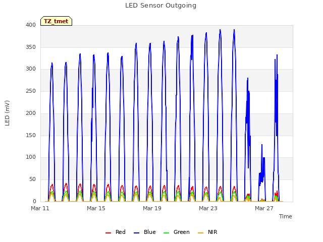 Explore the graph:LED Sensor Outgoing in a new window