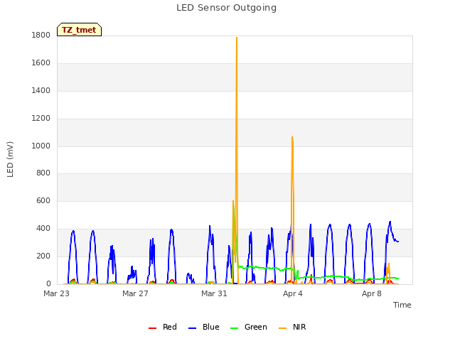 Explore the graph:LED Sensor Outgoing in a new window