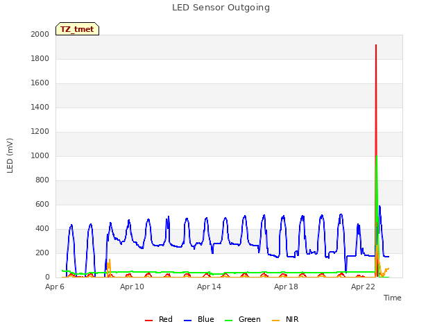 Explore the graph:LED Sensor Outgoing in a new window