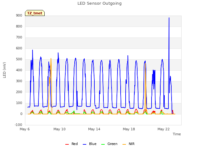 Explore the graph:LED Sensor Outgoing in a new window