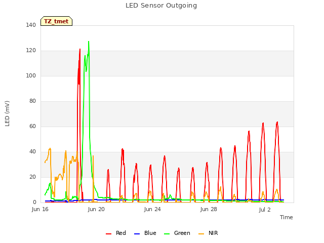 Explore the graph:LED Sensor Outgoing in a new window