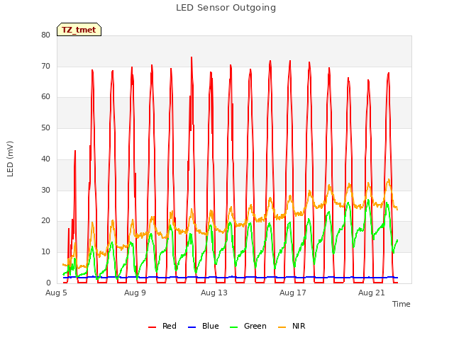 Explore the graph:LED Sensor Outgoing in a new window