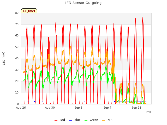 Explore the graph:LED Sensor Outgoing in a new window