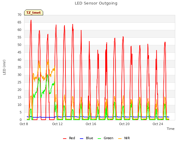 Explore the graph:LED Sensor Outgoing in a new window
