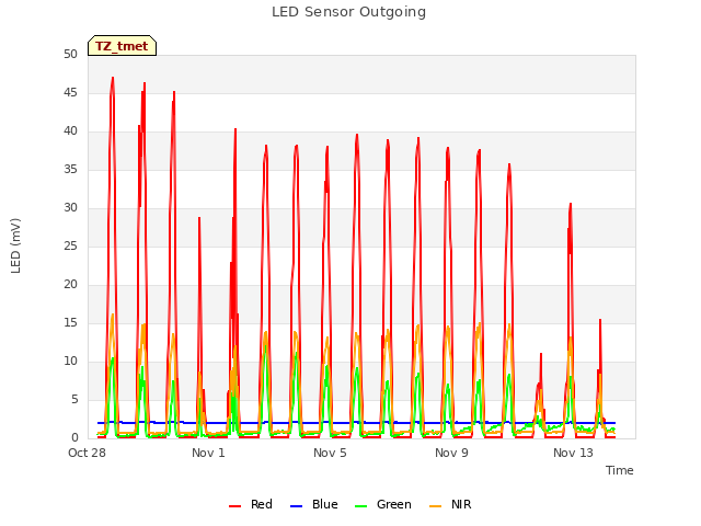 Explore the graph:LED Sensor Outgoing in a new window