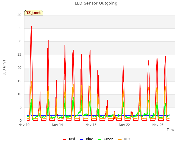 Explore the graph:LED Sensor Outgoing in a new window