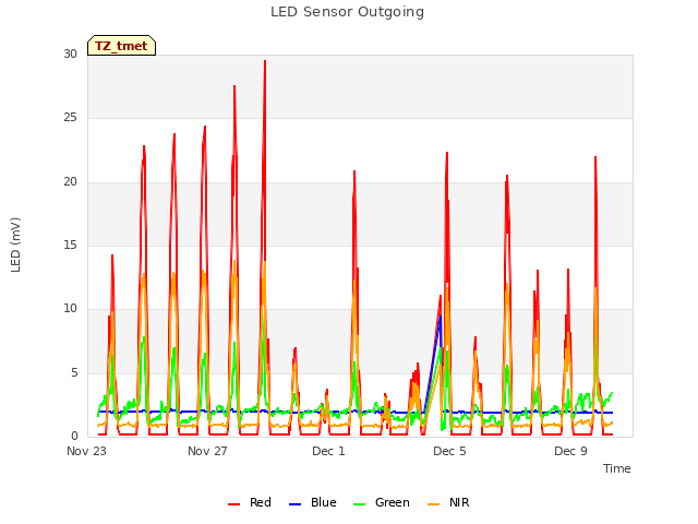 Explore the graph:LED Sensor Outgoing in a new window