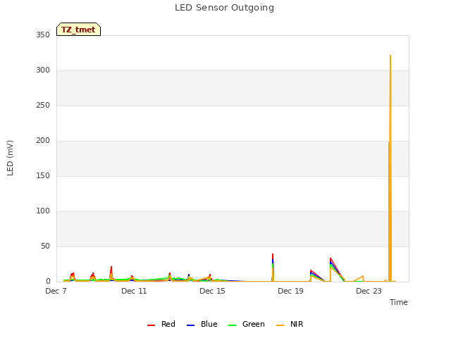 Explore the graph:LED Sensor Outgoing in a new window