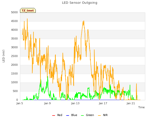 Explore the graph:LED Sensor Outgoing in a new window