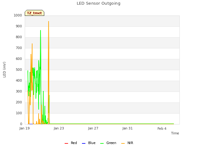 Explore the graph:LED Sensor Outgoing in a new window