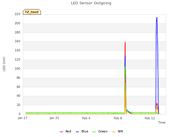 Explore the graph:LED Sensor Outgoing in a new window