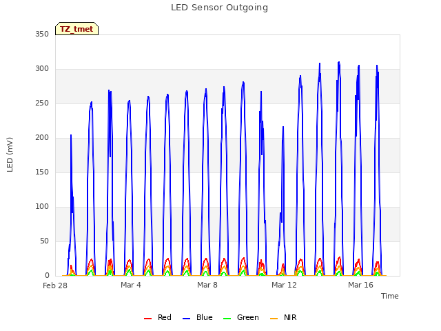 Explore the graph:LED Sensor Outgoing in a new window