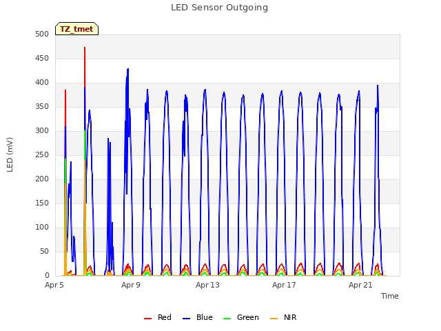 Explore the graph:LED Sensor Outgoing in a new window
