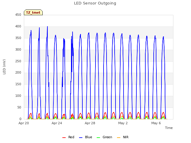 Explore the graph:LED Sensor Outgoing in a new window