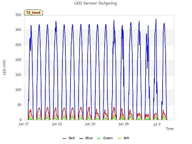 Explore the graph:LED Sensor Outgoing in a new window