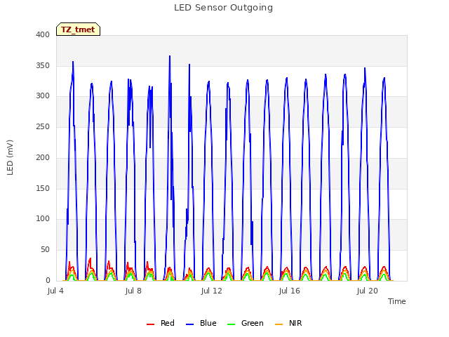 Explore the graph:LED Sensor Outgoing in a new window