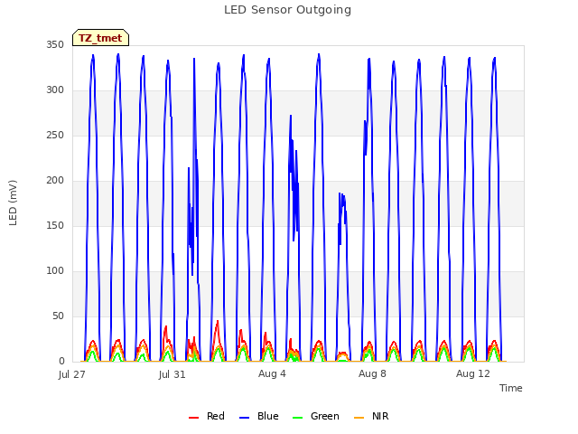 Explore the graph:LED Sensor Outgoing in a new window