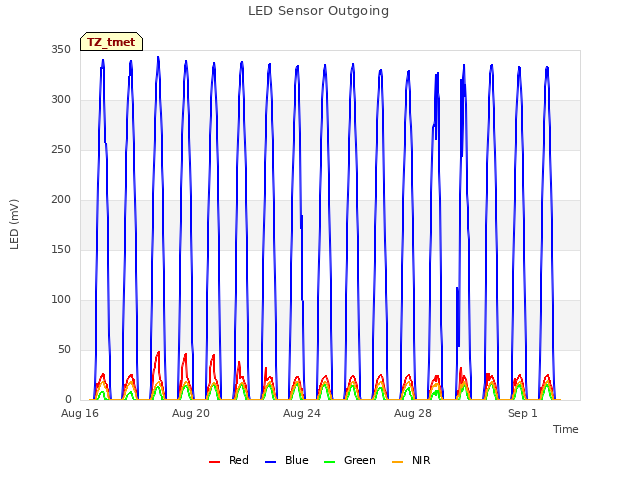 Explore the graph:LED Sensor Outgoing in a new window