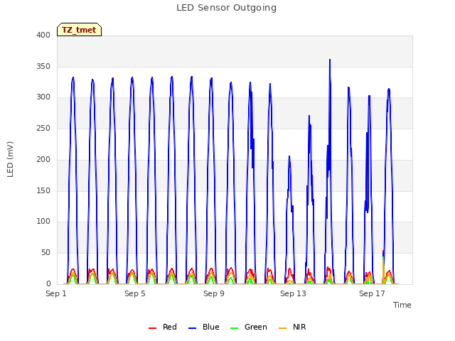 Explore the graph:LED Sensor Outgoing in a new window