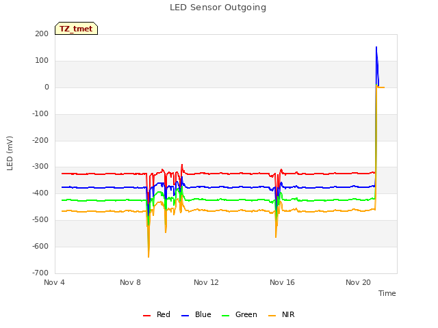 Explore the graph:LED Sensor Outgoing in a new window