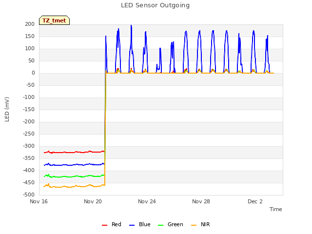 Explore the graph:LED Sensor Outgoing in a new window