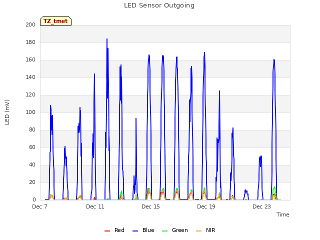 Explore the graph:LED Sensor Outgoing in a new window