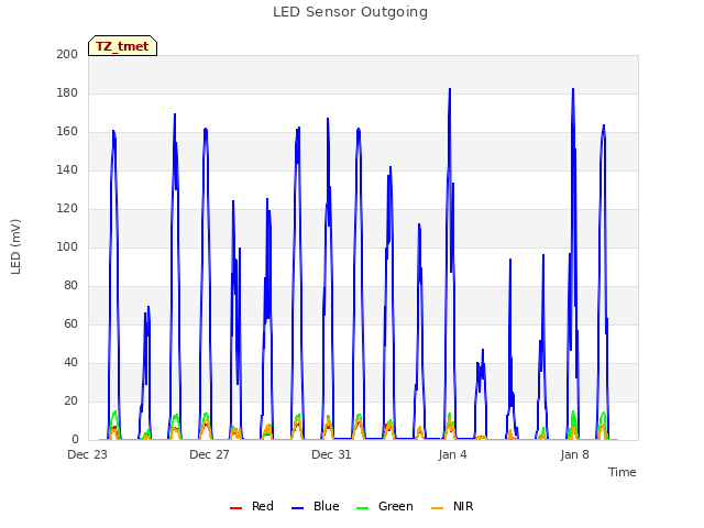 Explore the graph:LED Sensor Outgoing in a new window