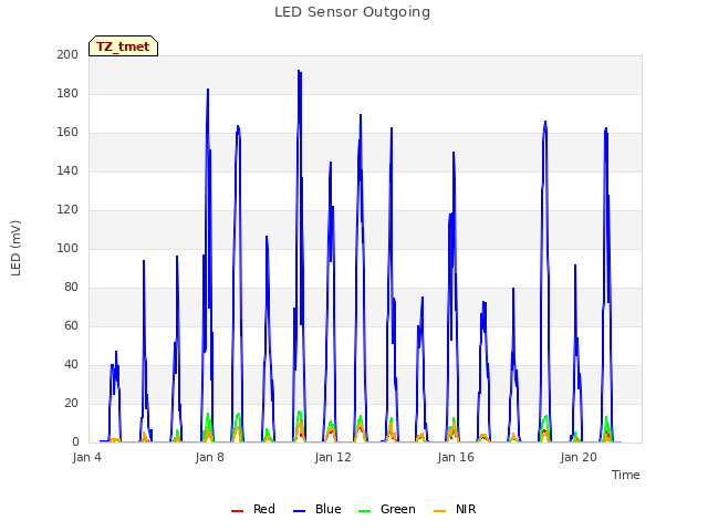 Explore the graph:LED Sensor Outgoing in a new window