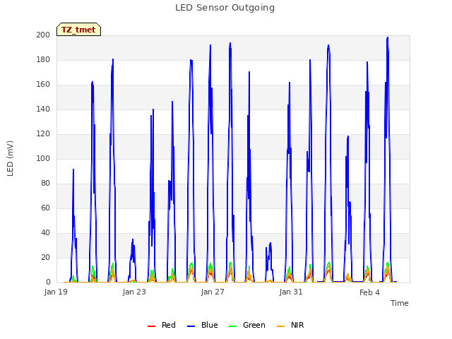 Explore the graph:LED Sensor Outgoing in a new window