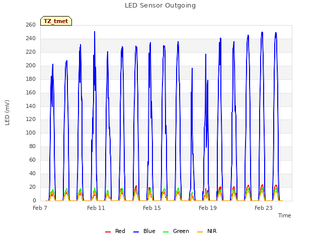 Explore the graph:LED Sensor Outgoing in a new window