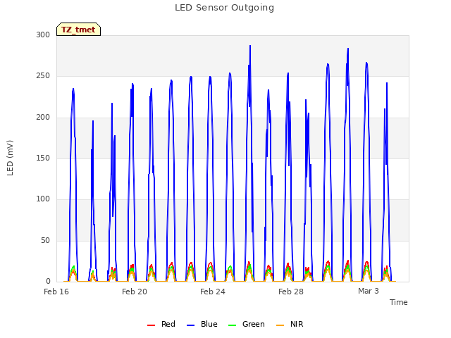 Explore the graph:LED Sensor Outgoing in a new window