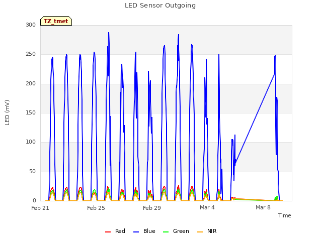 Explore the graph:LED Sensor Outgoing in a new window