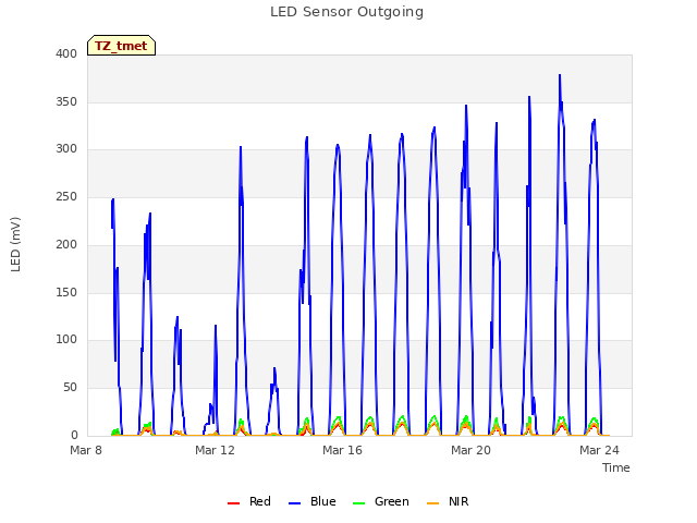 Explore the graph:LED Sensor Outgoing in a new window