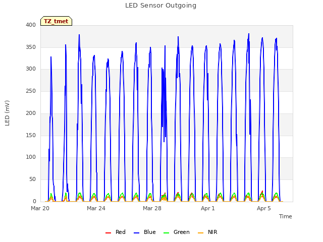 Explore the graph:LED Sensor Outgoing in a new window